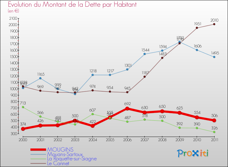 Evolution de la dette par habitant pour la commune de MOUGINS et les communes proches Comparaison de la dette par habitant pour MOUGINS et les communes voisines
