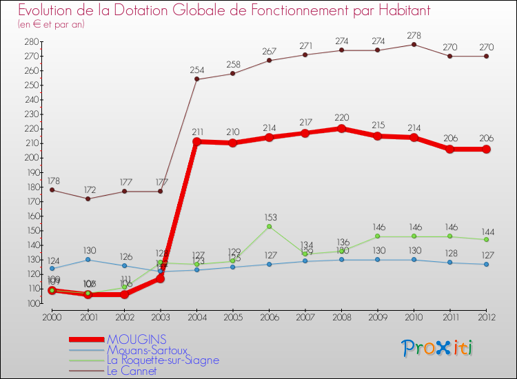 Evolution et montant de la dotation globale de fonctionnement par Habitant pour MOUGINS et les communes proches Comparaison des dotations globales de fonctionnement par habitant pour MOUGINS et les communes voisines
