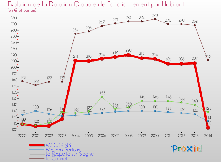 Evolution et montant de la dotation globale de fonctionnement par Habitant pour MOUGINS et les communes proches de 2000 à 2014. Comparaison des dotations globales de fonctionnement par habitant pour MOUGINS et les communes voisines de 2000 à 2014.