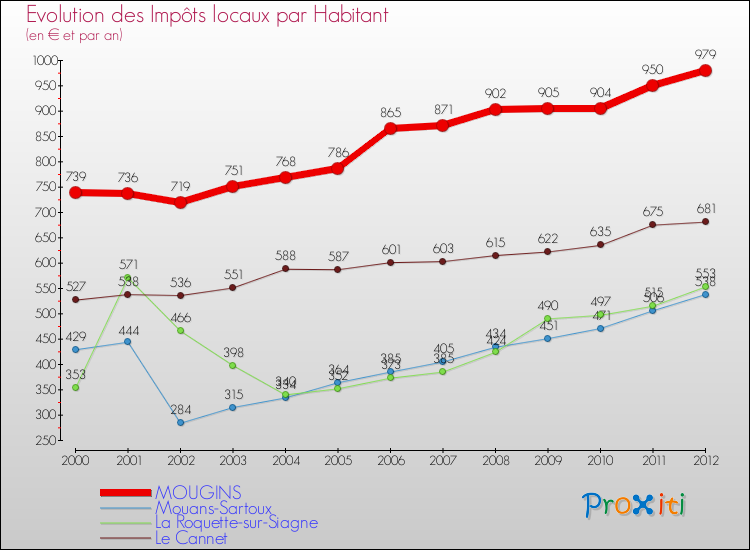 Evolution et montant des impôts locaux par Habitant pour MOUGINS et les communes proches Comparaison des impôts locaux par habitant pour MOUGINS et les communes voisines