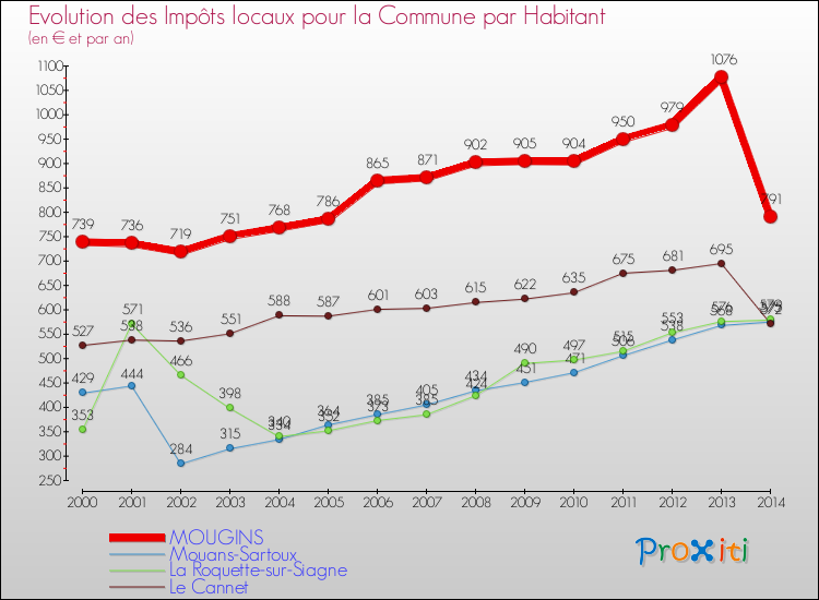 Evolution et montant des impôts locaux par Habitant pour MOUGINS et les communes proches de 2000 à 2014 Comparaison des impôts locaux par habitant pour MOUGINS et les communes voisines de 2000 à 2014