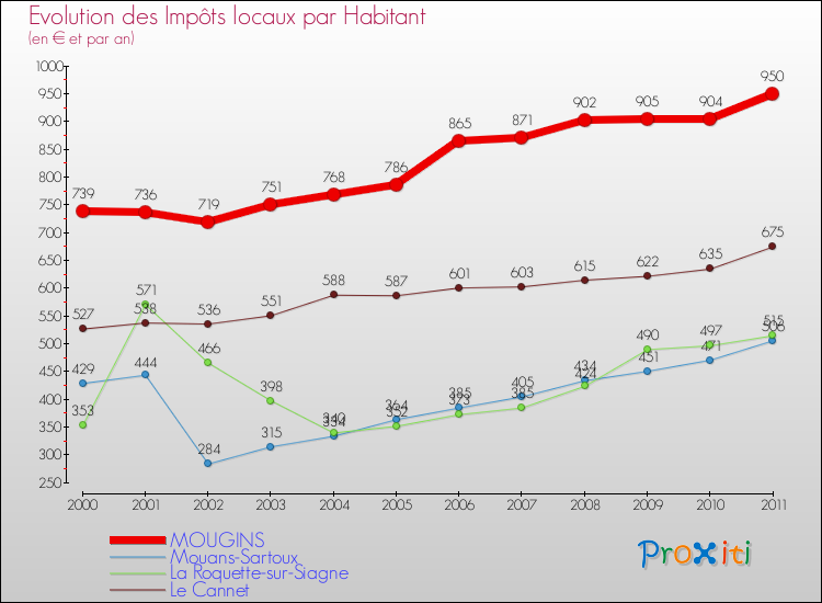 Evolution et montant des impôts locaux par Habitant pour MOUGINS et les communes proches Comparaison des impôts locaux par habitant pour MOUGINS et les communes voisines
