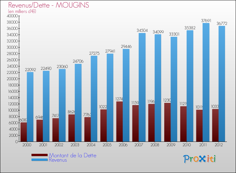 Evolution comparée de la dette et des revenus pour la commune de MOUGINS de 2000 à 2012 Comparaison de la dette et des revenus pour MOUGINS de 2000 à 2012