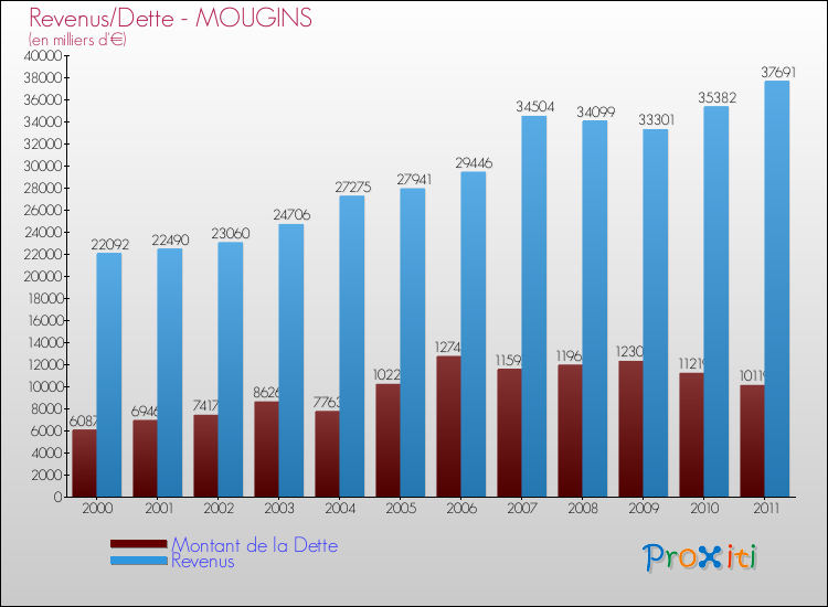 Evolution comparée de la dette et des revenus pour la commune de MOUGINS de 2000 à 2011 Comparaison de la dette et des revenus pour MOUGINS de 2000 à 2011