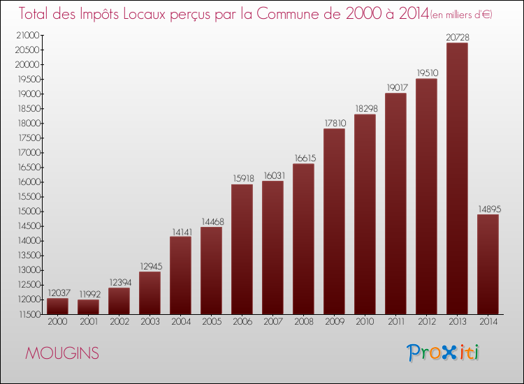 Evolution des Impôts Locaux pour la commune de MOUGINS de 2000 à 2014 Evolution des Impôts Locaux pour MOUGINS de 2000 à 2014