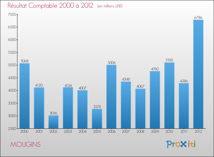 Evolution du résultat comptable pour la commune de MOUGINS de 2000 à 2012 Evolution du résultat comptable pour MOUGINS de 2000 à 2012
