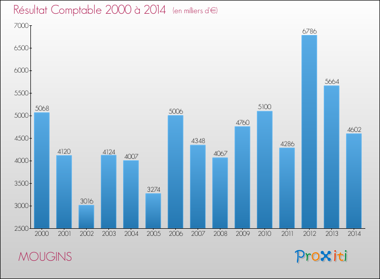 Evolution du résultat comptable pour la commune de MOUGINS de 2000 à 2014 Evolution du résultat comptable pour MOUGINS de 2000 à 2014