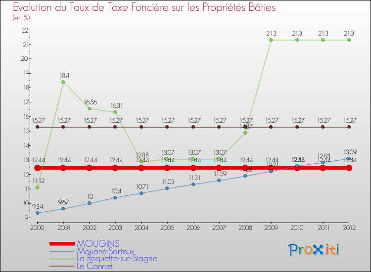 Evolution du taux de la taxe foncière sur le bati pour MOUGINS et les communes proches de 2000 à 2012 Comparaison des taux de taxe foncière sur le bati pour MOUGINS et les communes voisines de 2000 à 2012