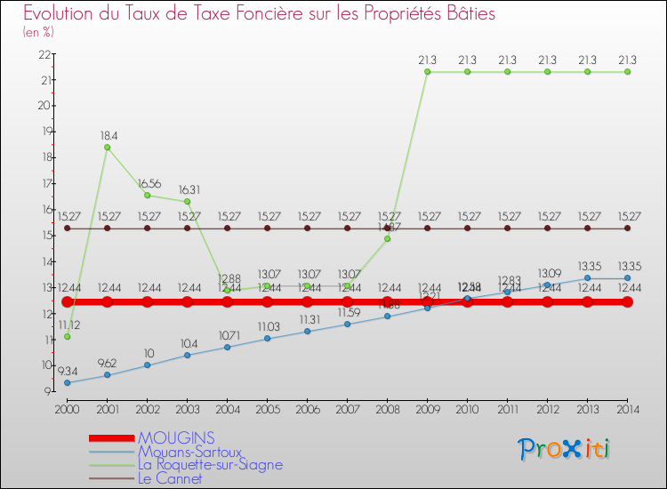 Evolution du taux de la taxe foncière sur le bati pour MOUGINS et les communes proches de 2000 à 2014 Comparaison des taux de taxe foncière sur le bati pour MOUGINS et les communes voisines de 2000 à 2014
