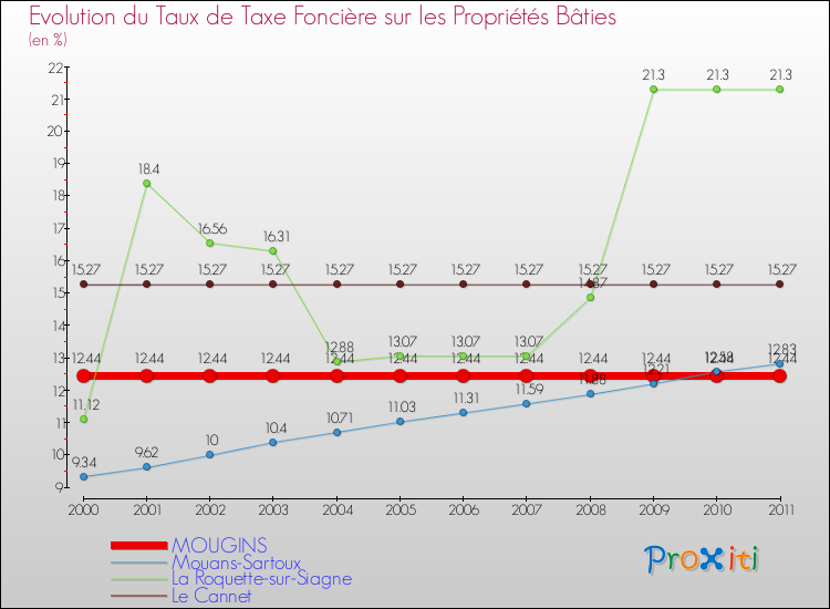 Evolution du taux de la taxe foncière sur le bati pour MOUGINS et les communes proches Comparaison des taux de taxe foncière sur le bati pour MOUGINS et les communes voisines