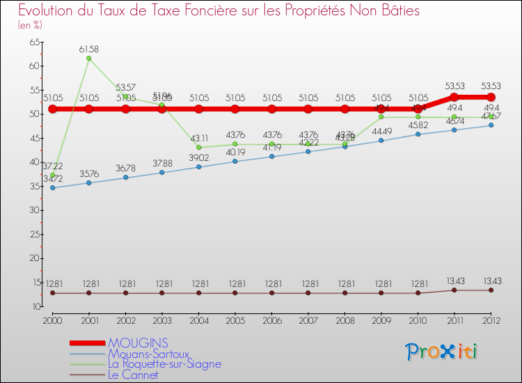 Evolution du taux de la taxe foncière sur les immeubles et terrains non batis pour MOUGINS et les communes proches de 2000 à 2012 Comparaison des taux de la taxe foncière sur les immeubles et terrains non batis pour MOUGINS et les communes voisines de 2000 à 2012