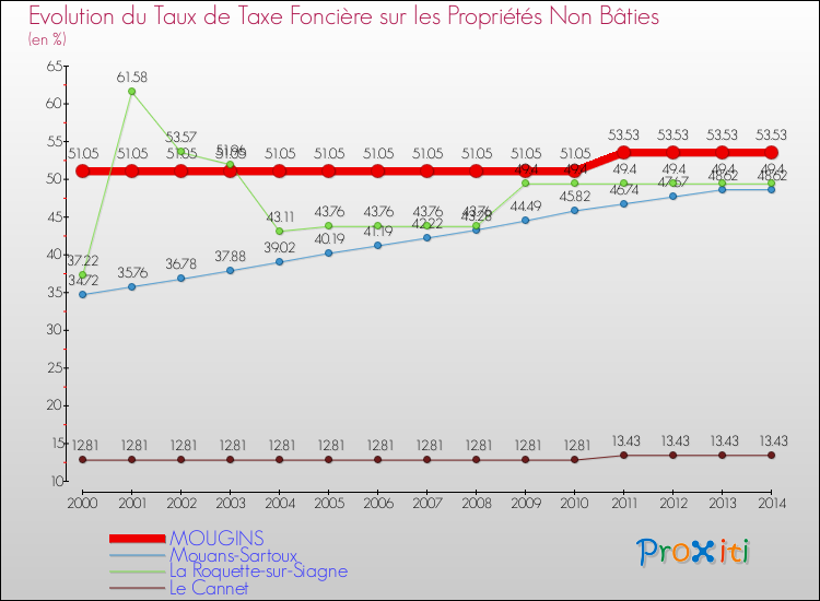 Evolution du taux de la taxe foncière sur les immeubles et terrains non batis pour MOUGINS et les communes proches de 2000 à 2014 Comparaison des taux de la taxe foncière sur les immeubles et terrains non batis pour MOUGINS et les communes voisines de 2000 à 2014