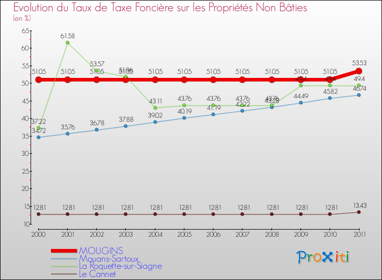 Evolution du taux de la taxe foncière sur les immeubles et terrains non batis pour MOUGINS et les communes proches Comparaison des taux de la taxe foncière sur les immeubles et terrains non batis pour MOUGINS et les communes voisines