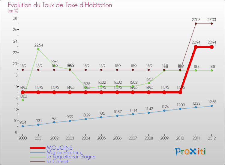 Evolution du taux de la taxe d'habitation pour MOUGINS et les communes proches Comparaison des taux de la taxe d'habitation pour MOUGINS et les communes voisines