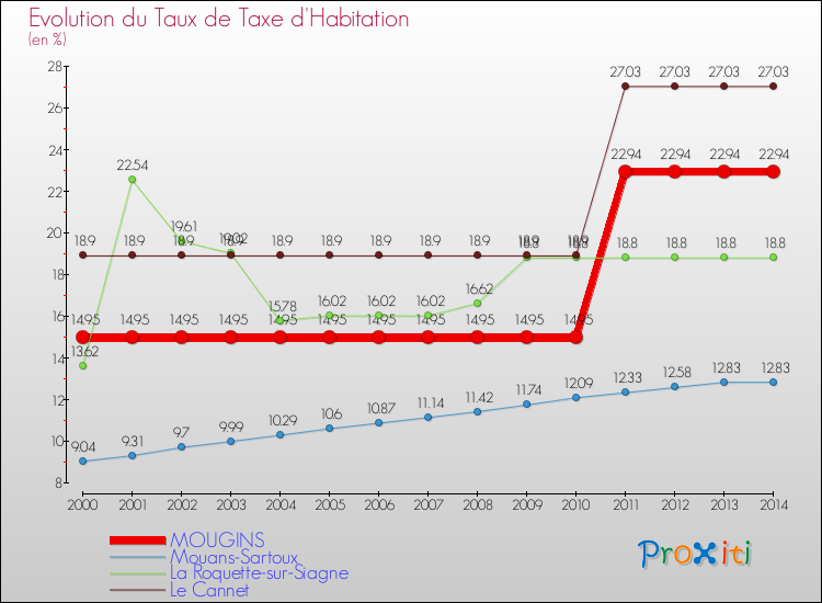 Evolution du taux de la taxe d'habitation pour MOUGINS et les communes proches de 2000 à 2014 Comparaison des taux de la taxe d'habitation pour MOUGINS et les communes voisines de 2000 à 2014