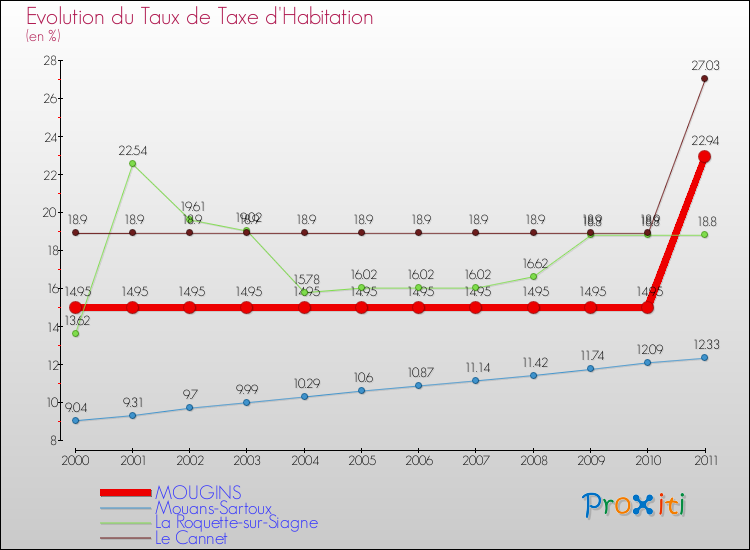 Evolution du taux de la taxe d'habitation pour MOUGINS et les communes proches Comparaison des taux de la taxe d'habitation pour MOUGINS et les communes voisines