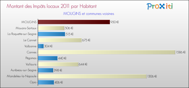 Montant des impôts locaux par Habitant pour MOUGINS et les communes proches Comparaison des impôts locaux par habitant pour MOUGINS et les communes voisines