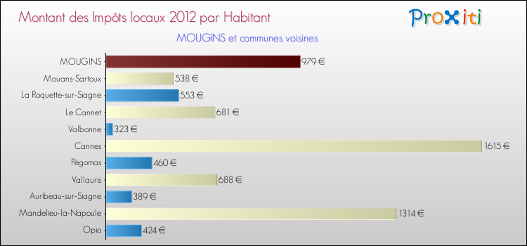Montant des impôts locaux par Habitant pour MOUGINS et les communes proches Comparaison des impôts locaux par habitant pour MOUGINS et les communes voisines