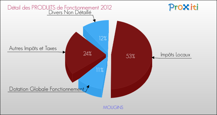 Décomposition du Budget de Fonctionnement 2012 de la commune de MOUGINS Budget de Fonctionnement 2012 pour la commune de MOUGINS