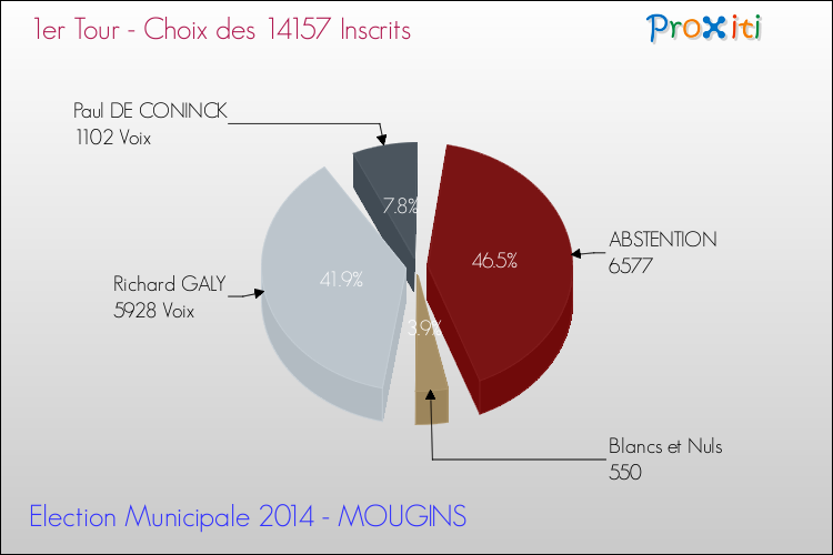 Résultats par rapport aux inscrits au 1er Tour des Elections Municipales 2014 de la commune de MOUGINS Elections Municipales 2014 - Résultats par rapport aux inscrits au 1er Tour pour la commune de MOUGINS