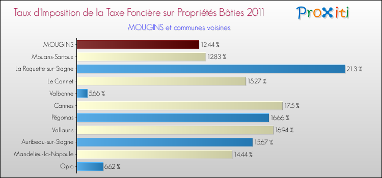 Taux d'imposition de la taxe foncière sur le bati 2011 pour MOUGINS et les communes proches Comparaison des taux d'imposition de la taxe foncière sur le bati 2011 pour MOUGINS et les communes voisines