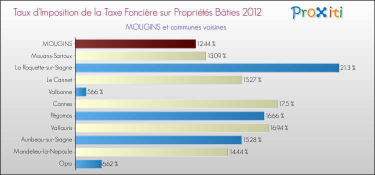Taux d'imposition de la taxe foncière sur le bati 2012 pour MOUGINS et les communes proches Comparaison des taux d'imposition de la taxe foncière sur le bati 2012 pour MOUGINS et les communes voisines