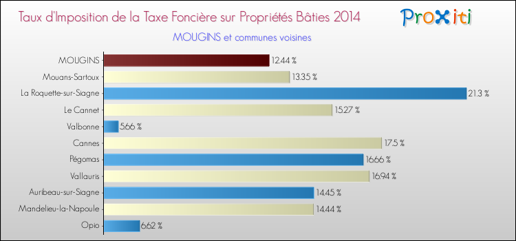 Taux d'imposition de la taxe foncière sur le bati 2014 pour MOUGINS et les communes proches Comparaison des taux d'imposition de la taxe foncière sur le bati 2014 pour MOUGINS et les communes voisines
