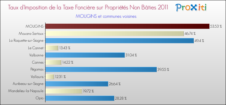 Taux d'imposition de la taxe foncière sur les immeubles et terrains non batis 2011 pour MOUGINS et les communes proches Comparaison des taux d'imposition de la taxe foncière sur les immeubles et terrains non batis 2011 pour MOUGINS et les communes voisines