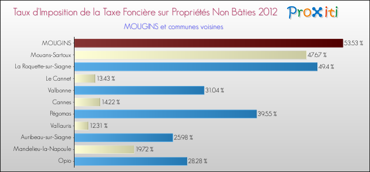 Taux d'imposition de la taxe foncière sur les immeubles et terrains non batis 2012 pour MOUGINS et les communes proches Comparaison des taux d'imposition de la taxe foncière sur les immeubles et terrains non batis 2012 pour MOUGINS et les communes voisines