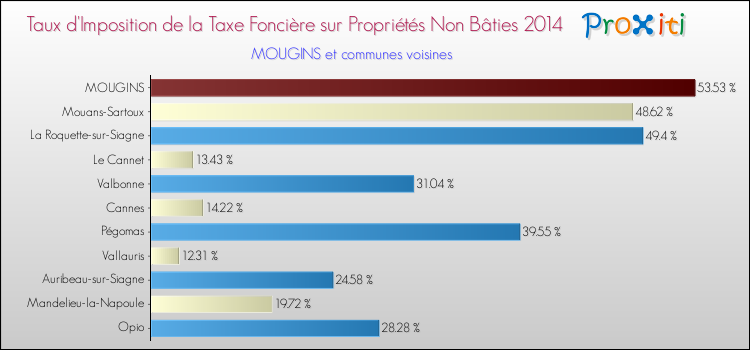 Taux d'imposition de la taxe foncière sur les immeubles et terrains non batis 2014 pour MOUGINS et les communes proches Comparaison des taux d'imposition de la taxe foncière sur les immeubles et terrains non batis 2014 pour MOUGINS et les communes voisines
