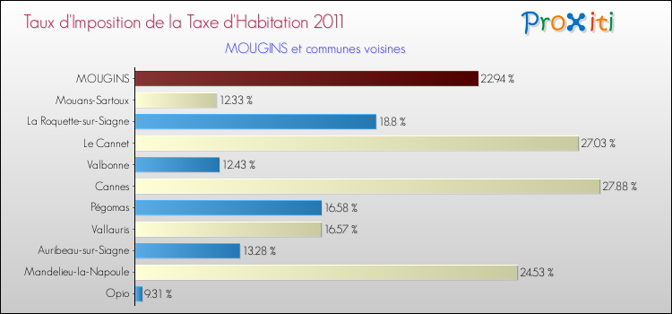 Taux d'imposition de la taxe d'habitation 2011 pour MOUGINS et les communes proches Comparaison des taux d'imposition de la taxe d'habitation 2011 pour MOUGINS et les communes voisines