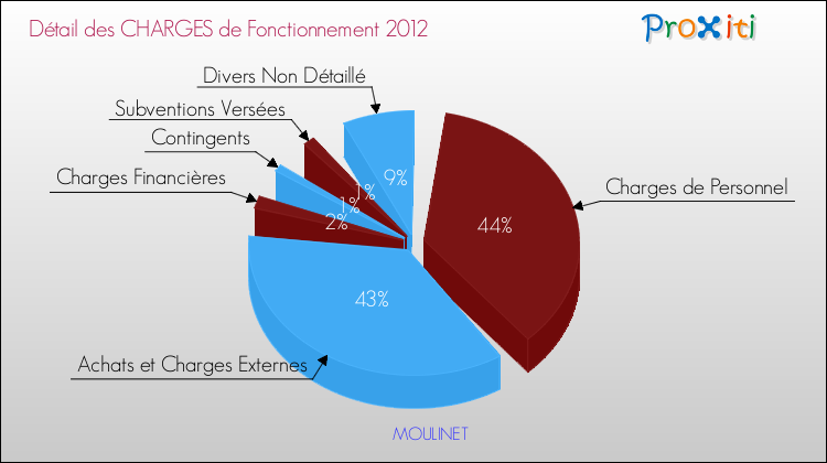 Décomposition des Charges de Fonctionnement 2012 de la commune de MOULINET Charges de Fonctionnement 2012 pour la commune de MOULINET