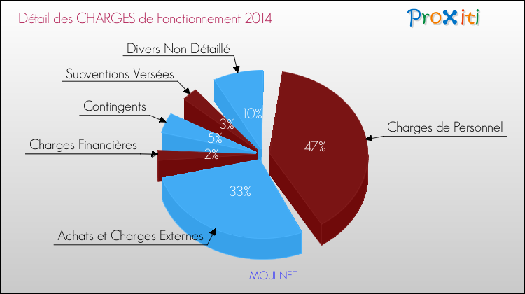 Décomposition des Charges de Fonctionnement 2014 de la commune de MOULINET Charges de Fonctionnement 2014 pour la commune de MOULINET