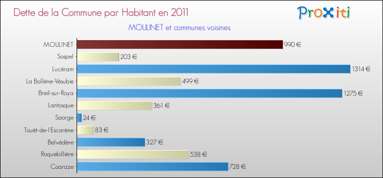 Dette par habitant de la commune en 2011 pour MOULINET et les communes proches Comparaison de la dette par habitant de la commune en 2011 pour MOULINET et les communes voisines