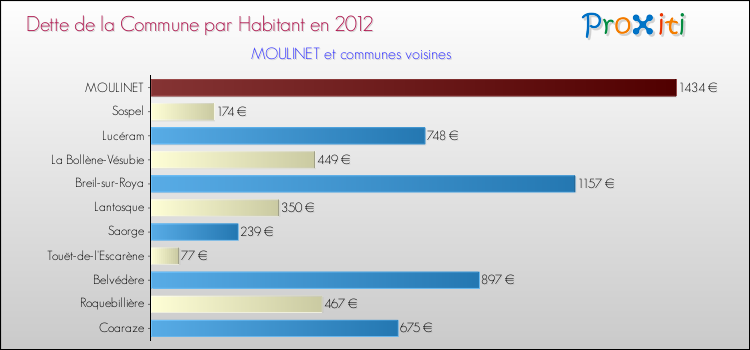 Dette par habitant de la commune en 2012 pour MOULINET et les communes proches Comparaison de la dette par habitant de la commune en 2012 pour MOULINET et les communes voisines