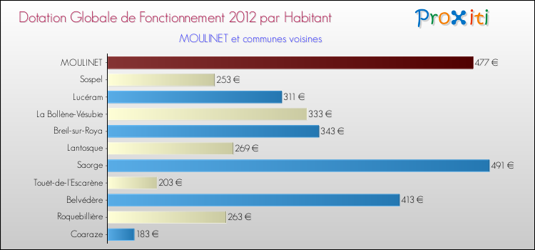 Montant des dotations globales de fonctionnement DGF par Habitant pour MOULINET et les communes proches Comparaison des des dotations globales de fonctionnement DGF par habitant pour MOULINET et les communes voisines