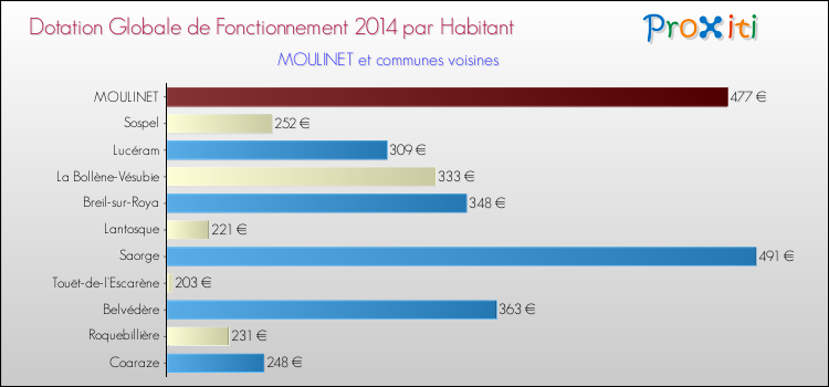Montant des dotations globales de fonctionnement DGF par Habitant pour MOULINET et les communes proches en 2014. Comparaison des des dotations globales de fonctionnement DGF par habitant pour MOULINET et les communes voisines en 2014.