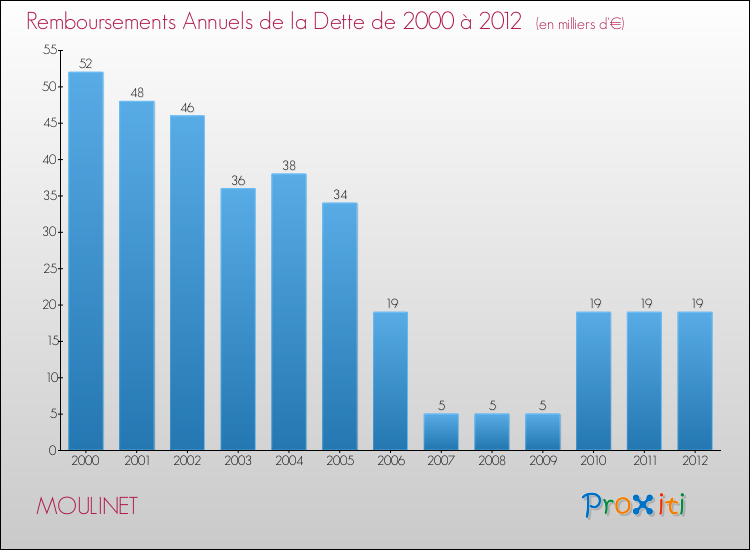 Evolution de l'annuité de la dette pour la commune de MOULINET de 2000 à 2012 Annuités de la dette pour MOULINET de 2000 à 2012