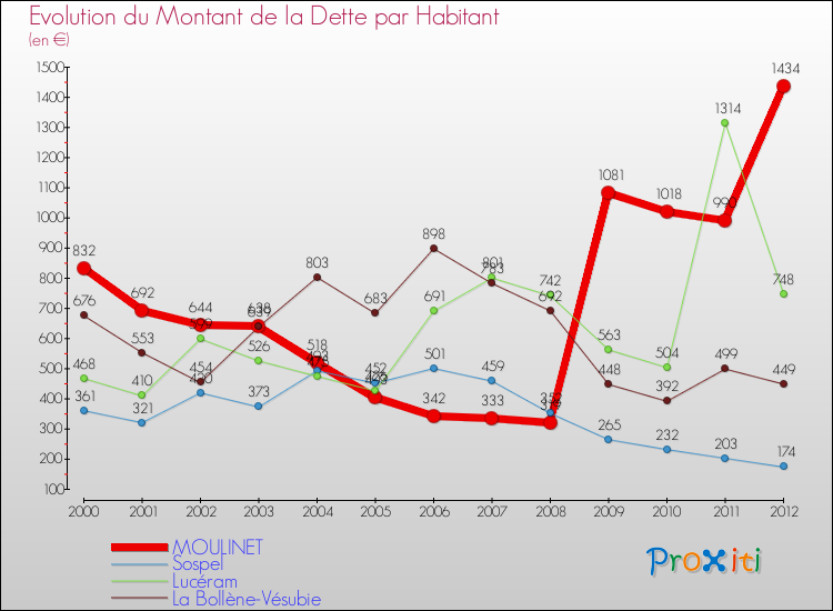 Evolution de la dette par habitant pour la commune de MOULINET et les communes proches de 2000 à 2012 Comparaison de la dette par habitant pour MOULINET et les communes voisines de 2000 à 2012