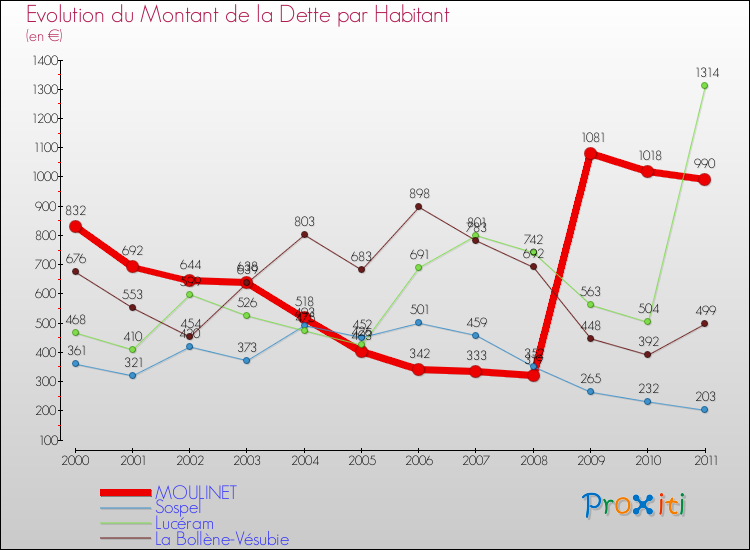 Evolution de la dette par habitant pour la commune de MOULINET et les communes proches Comparaison de la dette par habitant pour MOULINET et les communes voisines
