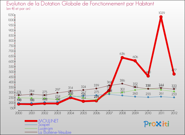 Evolution et montant de la dotation globale de fonctionnement par Habitant pour MOULINET et les communes proches Comparaison des dotations globales de fonctionnement par habitant pour MOULINET et les communes voisines