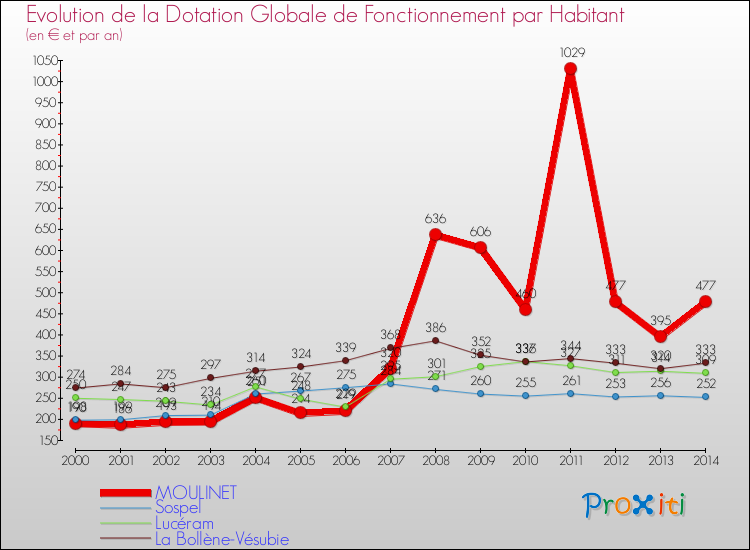 Evolution et montant de la dotation globale de fonctionnement par Habitant pour MOULINET et les communes proches de 2000 à 2014. Comparaison des dotations globales de fonctionnement par habitant pour MOULINET et les communes voisines de 2000 à 2014.