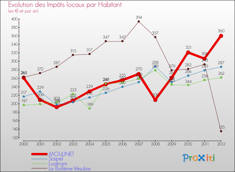 Evolution et montant des impôts locaux par Habitant pour MOULINET et les communes proches Comparaison des impôts locaux par habitant pour MOULINET et les communes voisines