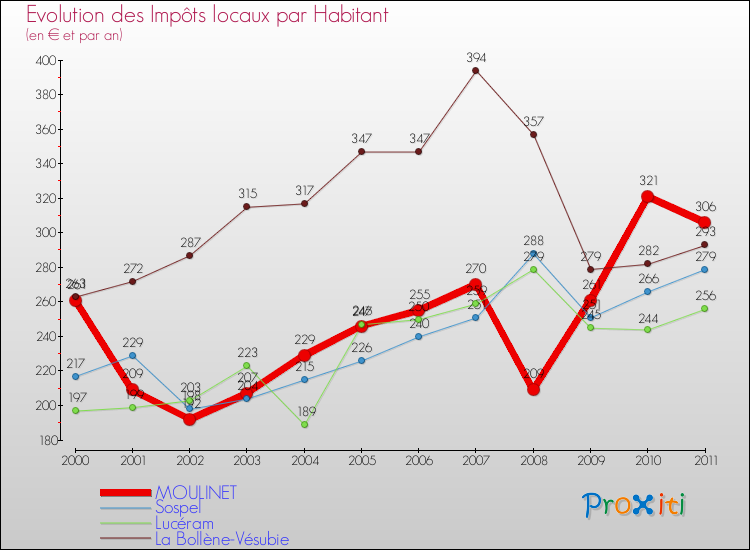 Evolution et montant des impôts locaux par Habitant pour MOULINET et les communes proches Comparaison des impôts locaux par habitant pour MOULINET et les communes voisines