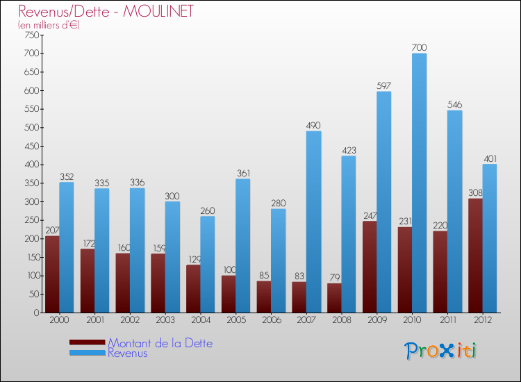 Evolution comparée de la dette et des revenus pour la commune de MOULINET de 2000 à 2012 Comparaison de la dette et des revenus pour MOULINET de 2000 à 2012
