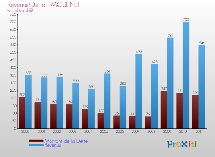 Evolution comparée de la dette et des revenus pour la commune de MOULINET de 2000 à 2011 Comparaison de la dette et des revenus pour MOULINET de 2000 à 2011