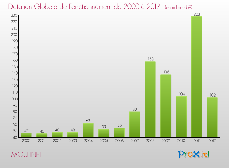 Evolution du montant de la Dotation Globale de Fonctionnement pour la commune de MOULINET de 2000 à 2012 Evolution du montant de la Dotation Globale de Fonctionnement pour MOULINET de 2000 à 2012