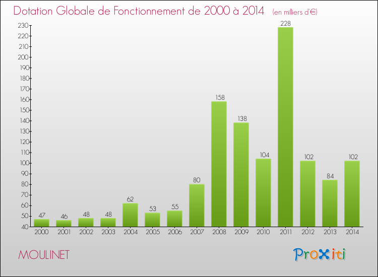 Evolution du montant de la Dotation Globale de Fonctionnement pour la commune de MOULINET de 2000 à 2014 Evolution du montant de la Dotation Globale de Fonctionnement pour MOULINET de 2000 à 2014