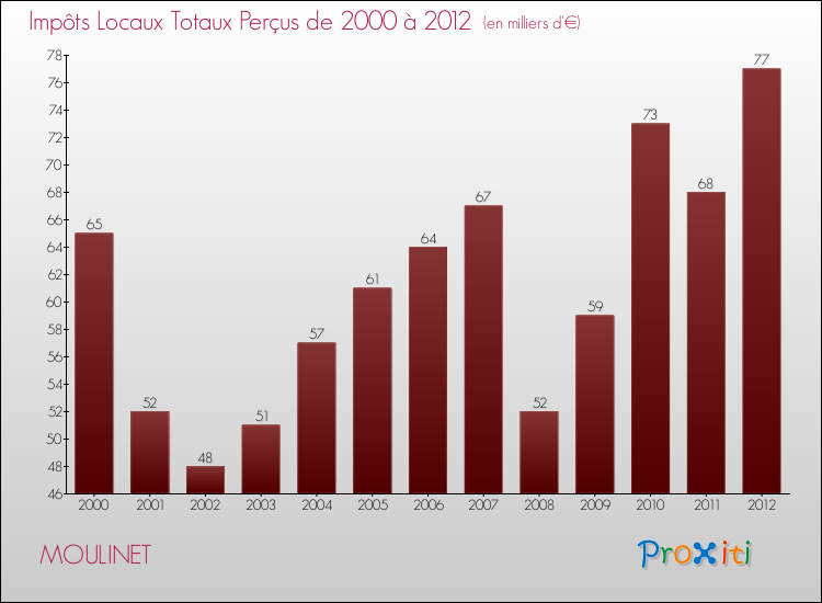Evolution des Impôts Locaux pour la commune de MOULINET de 2000 à 2012 Evolution des Impôts Locaux pour MOULINET de 2000 à 2012