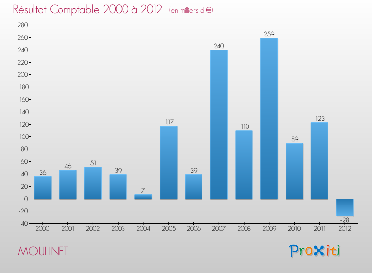 Evolution du résultat comptable pour la commune de MOULINET de 2000 à 2012 Evolution du résultat comptable pour MOULINET de 2000 à 2012